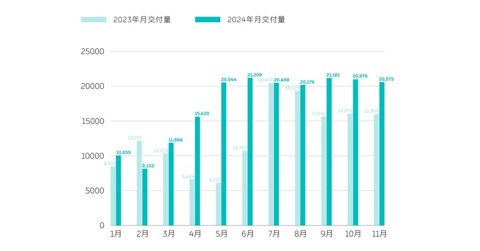 蔚来11月交付新车20,575台,第三品牌“萤火虫”本月发布