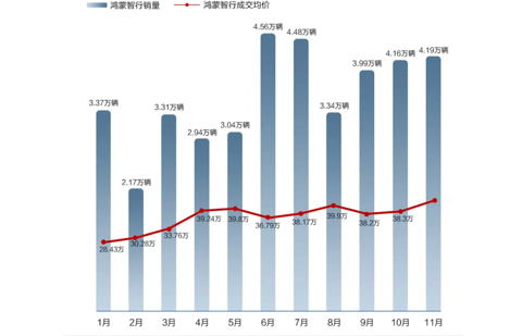 鸿蒙智行11月交付量41931辆,百万尊界S800预订已超2000辆