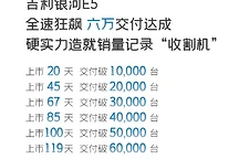 吉利银河E5纯电SUV 119天销量破6万,10.98万起
