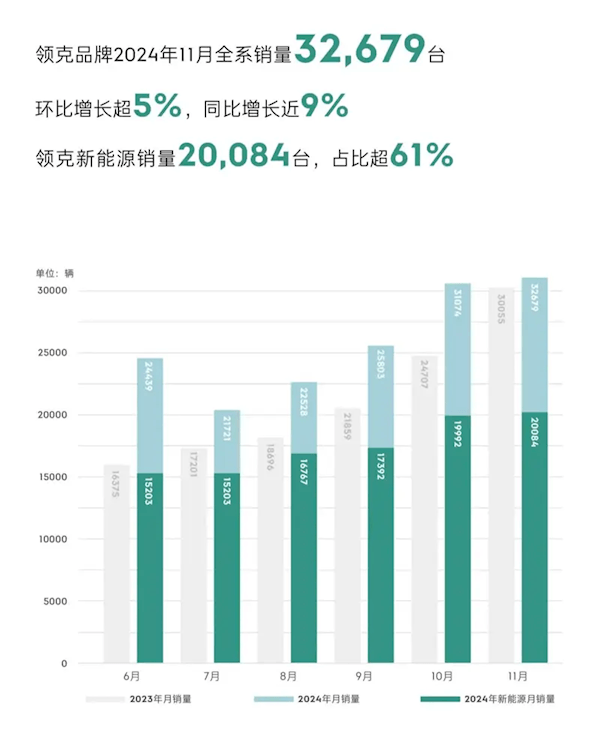 领克11月全系销量32679台：再度刷新历史最高纪录