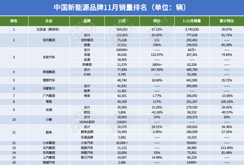 11月16家车企新能源销量：零跑提前完成年度目标，仅一家未破万