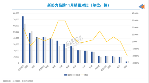 11月16家车企新能源销量：零跑提前完成年度目标，仅一家未破万