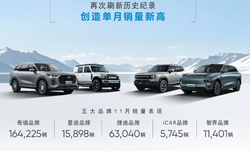 奇瑞月銷(xiāo)量首破28萬(wàn)輛，年內(nèi)出口已超100萬(wàn)輛