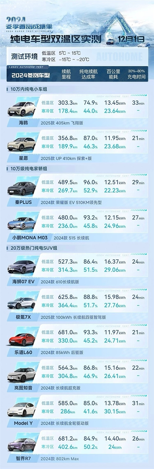 沒有魔法 19款純電車低溫、寒冷實測：續航全部對半砍