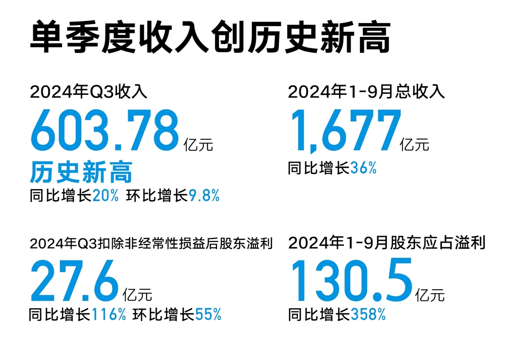 单季营收破600亿净利润翻倍，吉利汽车究竟做对了什么？