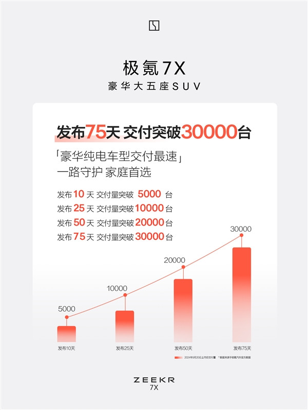 特斯拉Model Y最强国产敌手：极氪7X上市75天交付突破3万台