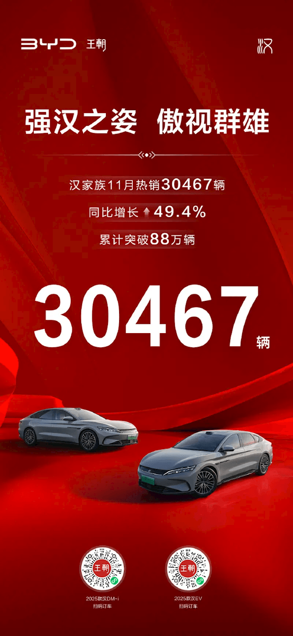 比亞迪漢家族11月熱銷30467輛 累計(jì)銷量突破88萬大關(guān)