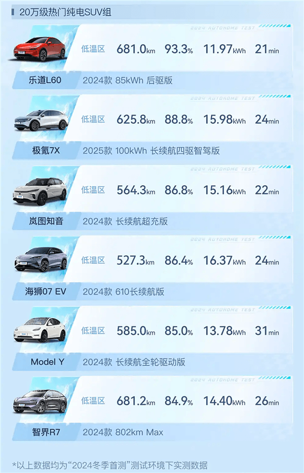 20萬級熱門純電SUV冬測：樂道L60續(xù)航達(dá)成率、能耗成績斷層式第一