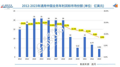 通用汽车将耗资数十亿美元重组中国业务