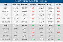 沃爾沃汽車11月全球銷量微增5%，電氣化車型銷量大增40%
