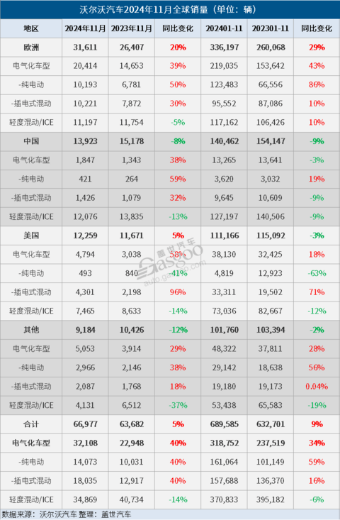 沃尔沃汽车11月全球销量微增5%，电气化车型销量大增40%