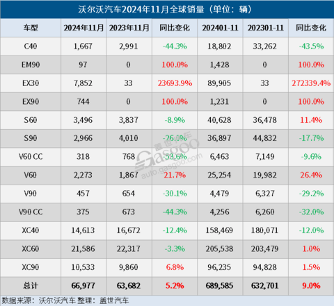 沃尔沃汽车11月全球销量微增5%，电气化车型销量大增40%