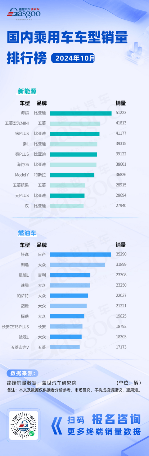 比亚迪霸榜新能源，燃油车销冠日产轩逸地位稳固 | 国内乘用车车型销量排行榜