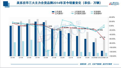 没了特斯拉，美系在华还有以后吗？