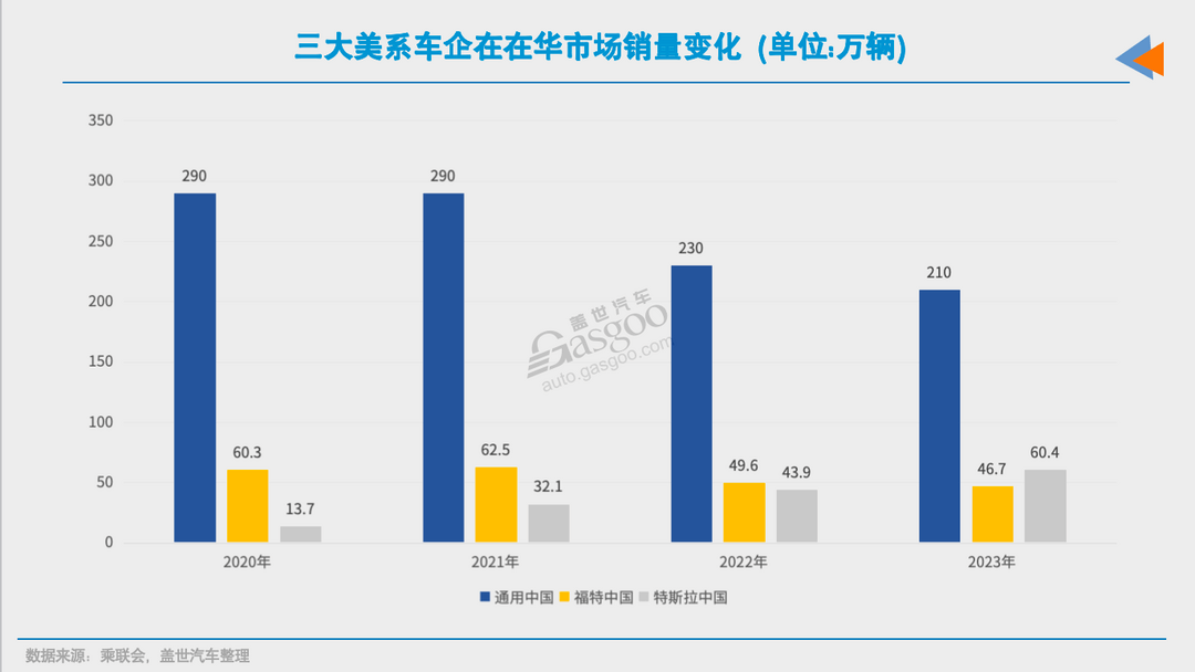 沒了特斯拉，美系在華還有以后嗎？