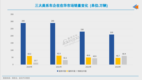 没了特斯拉，美系在华还有以后吗？