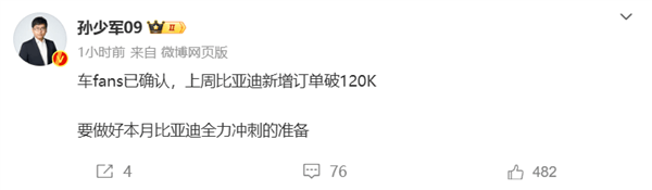 開啟年末沖刺！曝比亞迪上周新增訂單超12萬輛
