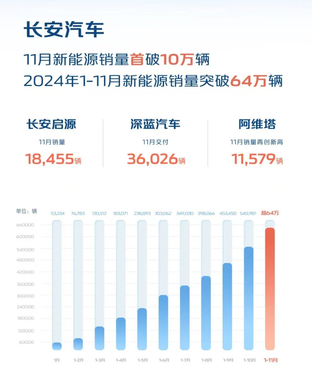 擬募資不超過60億元，長安汽車轉(zhuǎn)型加速