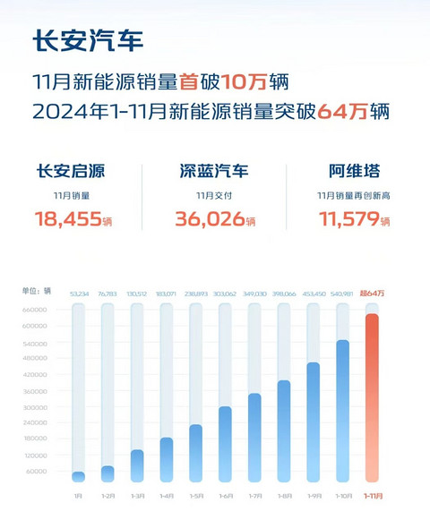 拟募资不超过60亿元,长安汽车转型加速