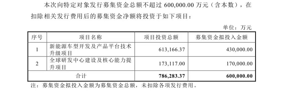 擬募資不超過60億元，長安汽車轉(zhuǎn)型加速
