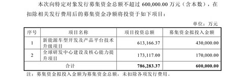 拟募资不超过60亿元，长安汽车转型加速