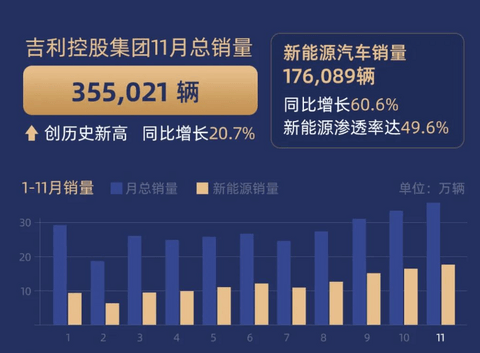 吉利控股11月销35.5万，今年累销超300万