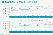11月乘用車零售超242萬輛，全年增速或達(dá)6%