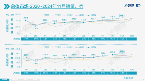 11月乘用车零售超242万辆，全年增速或达6%