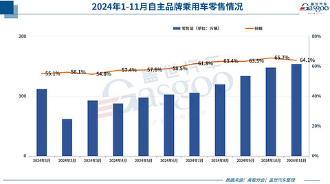 11月乘用车零售超242万辆,全年增速或达6%