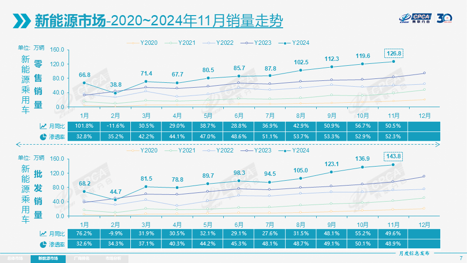 11月乘用車零售超242萬輛，全年增速或達(dá)6%
