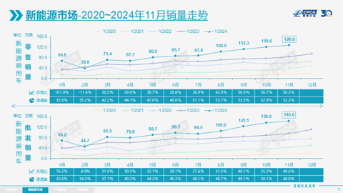 11月乘用车零售超242万辆,全年增速或达6%
