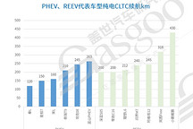 乘用車PHEV和REEV市場表現(xiàn)知多少：單檔P1+P3構(gòu)型演變?yōu)橹髁?，車企布局多種混動(dòng)路線