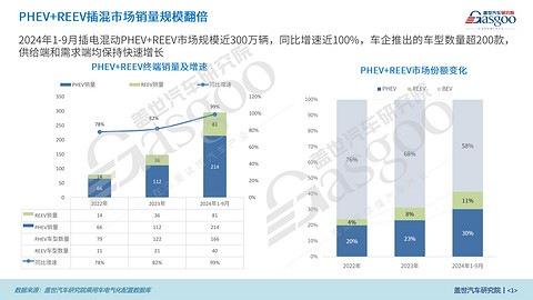 乘用车PHEV和REEV市场表现知多少：单档P1+P3构型演变为主流，车企布局多种混动路线