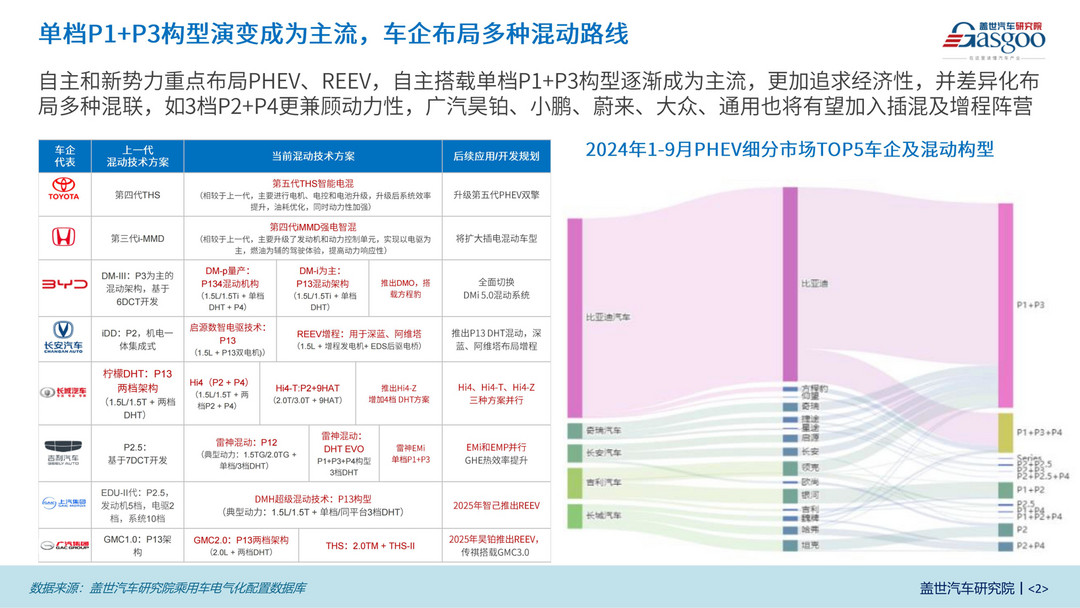 乘用車(chē)PHEV和REEV市場(chǎng)表現(xiàn)知多少：?jiǎn)螜nP1+P3構(gòu)型演變?yōu)橹髁鳎?chē)企布局多種混動(dòng)路線
