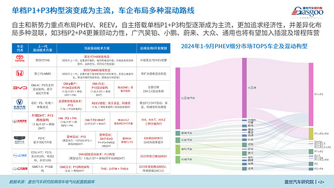 乘用车PHEV和REEV市场表现知多少：单档P1+P3构型演变为主流，车企布局多种混动路线