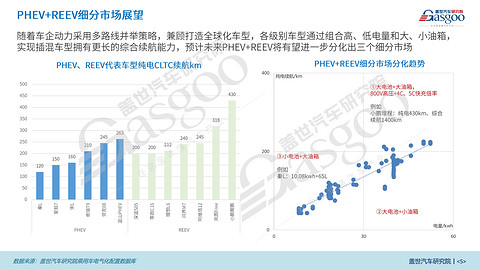 乘用车PHEV和REEV市场表现知多少：单档P1+P3构型演变为主流，车企布局多种混动路线