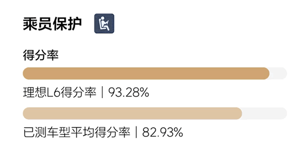 2024版C-NCAP新規(guī)首撞成績公布：理想L6五星通過 總成績首批車型最高