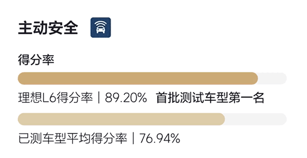 2024版C-NCAP新規(guī)首撞成績公布：理想L6五星通過 總成績首批車型最高
