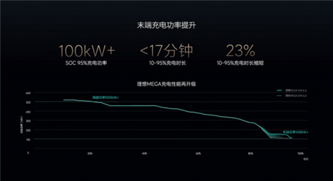 首款电动车要过冬了 理想汽车拿出“三板斧”