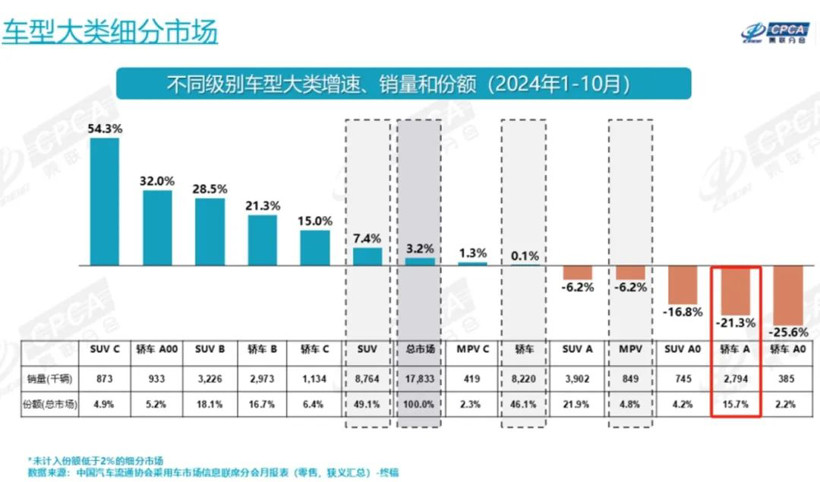 得A級轎車，不再得天下