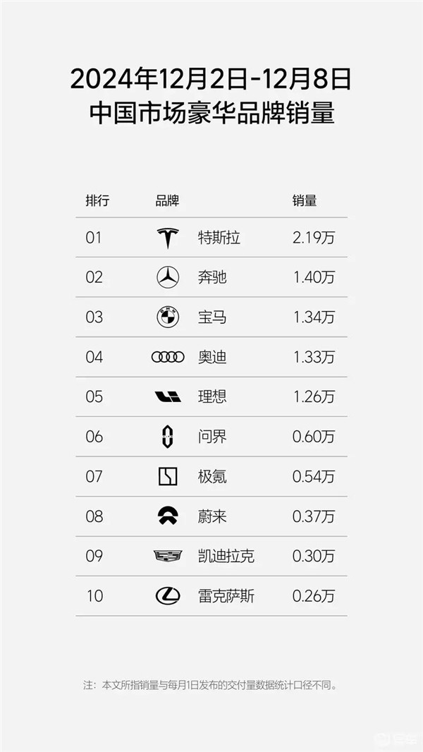 特斯拉上周销量达2.19万辆 马斯克乐开花：在线点赞