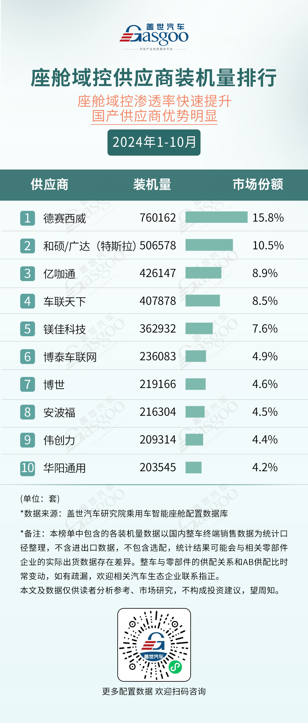 2024年1-10月智能座艙供應(yīng)商裝機(jī)量排行榜：HUD成為座艙新賣點(diǎn)，車載語(yǔ)音市場(chǎng)穩(wěn)步爬升