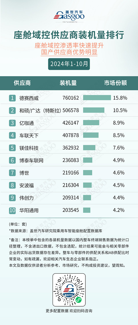 2024年1-10月智能座舱供应商装机量排行榜:HUD成为座舱新卖点,车载语音市场稳步爬升