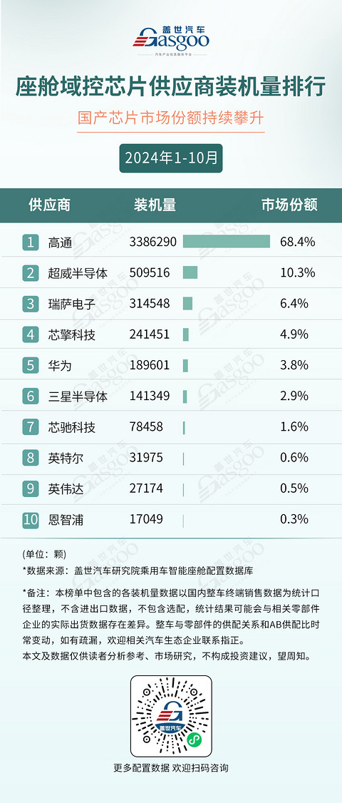 2024年1-10月智能座舱供应商装机量排行榜:HUD成为座舱新卖点,车载语音市场稳步爬升
