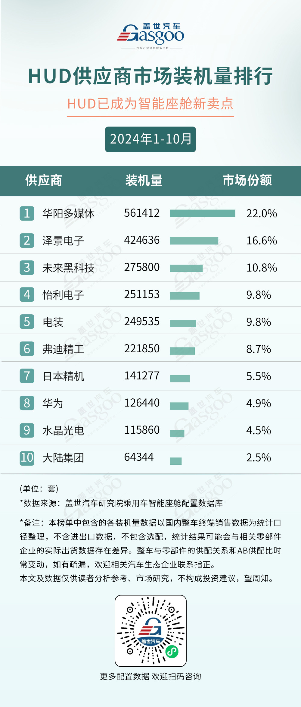 2024年1-10月智能座舱供应商装机量排行榜：HUD成为座舱新卖点，车载语音市场稳步爬升