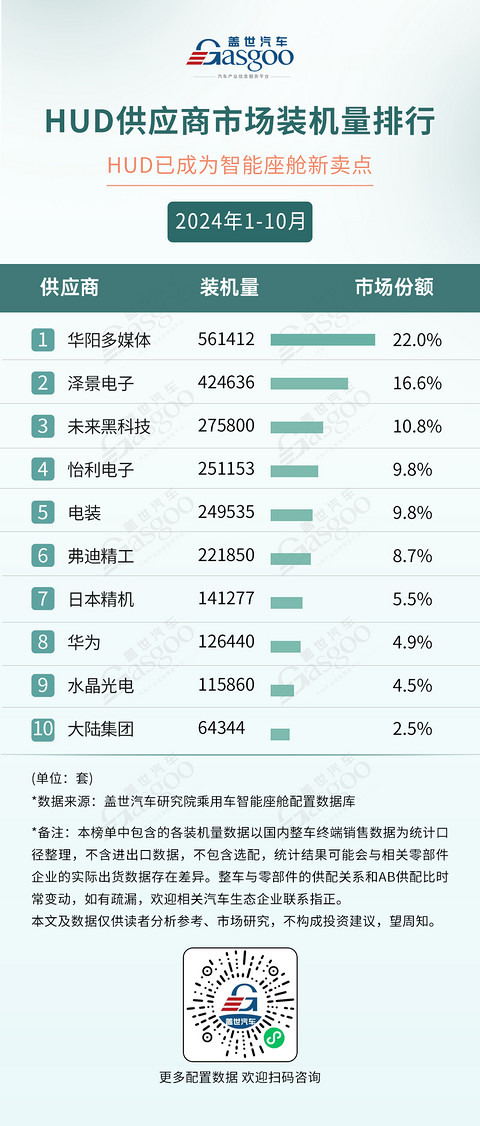2024年1-10月智能座舱供应商装机量排行榜:HUD成为座舱新卖点,车载语音市场稳步爬升