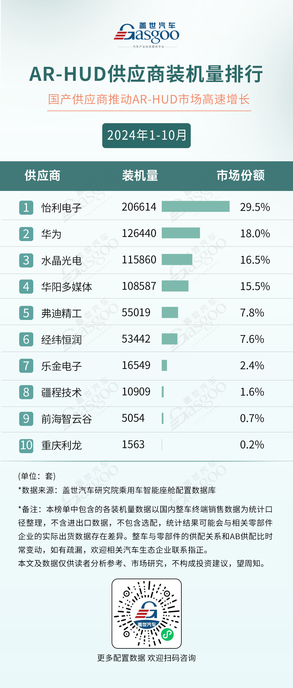 2024年1-10月智能座艙供應(yīng)商裝機(jī)量排行榜：HUD成為座艙新賣點(diǎn)，車載語(yǔ)音市場(chǎng)穩(wěn)步爬升