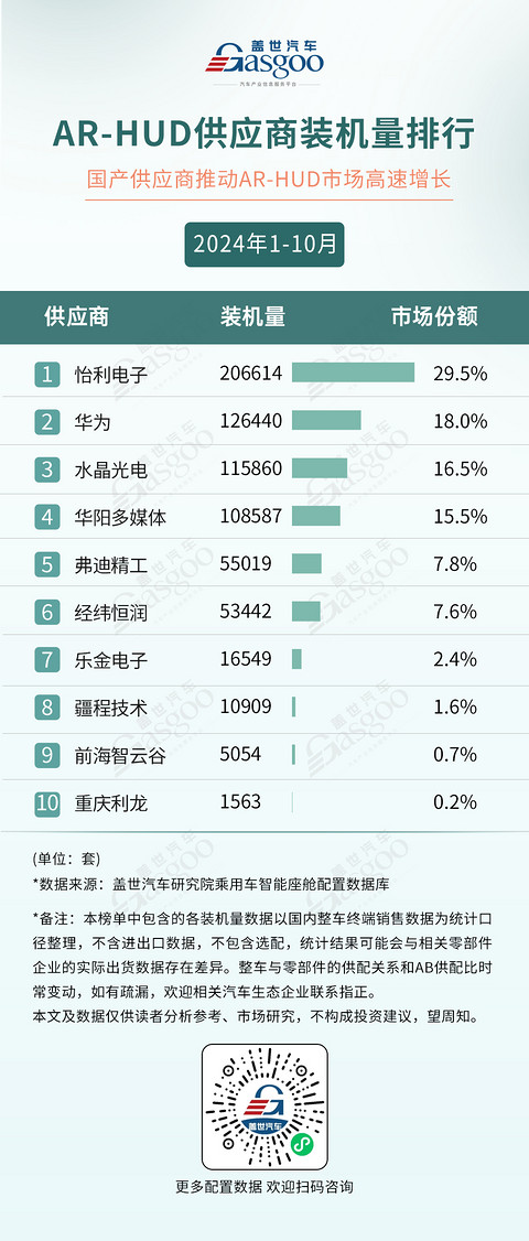 2024年1-10月智能座舱供应商装机量排行榜:HUD成为座舱新卖点,车载语音市场稳步爬升
