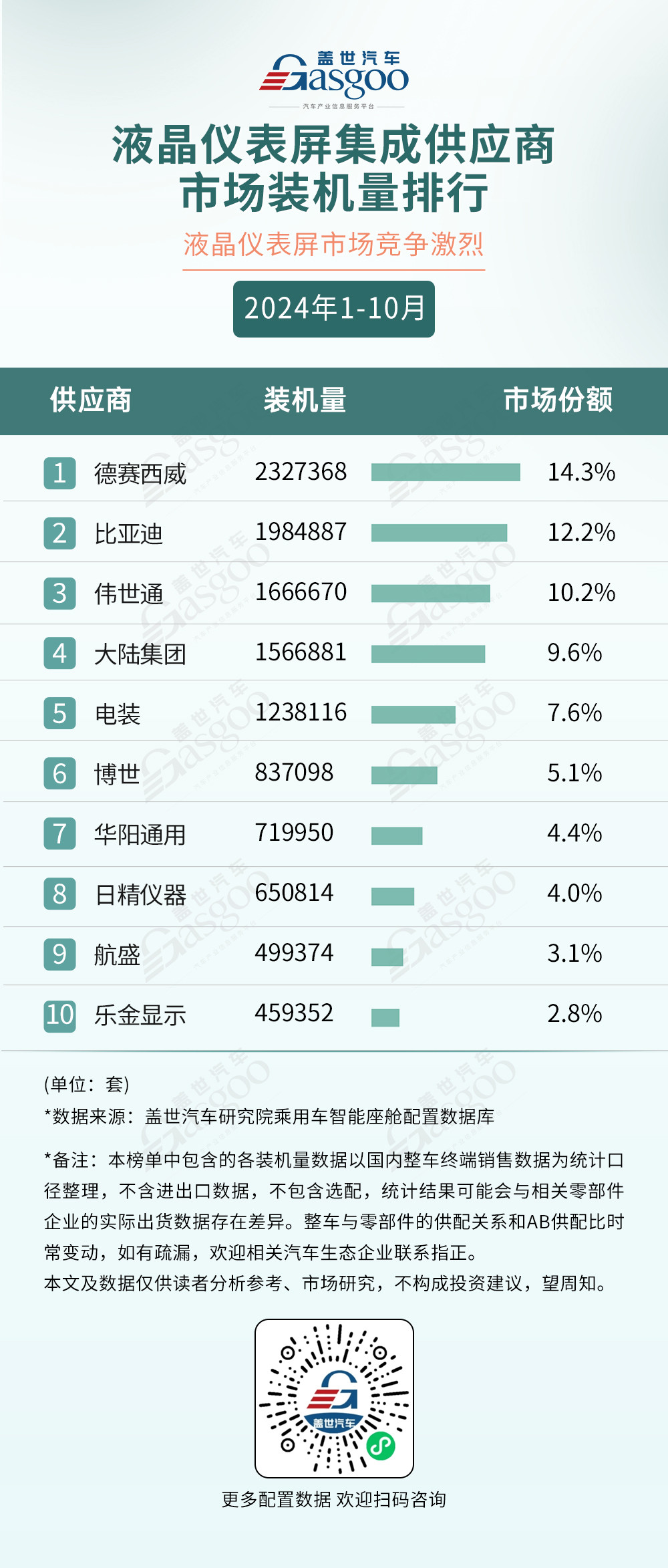 2024年1-10月智能座艙供應(yīng)商裝機(jī)量排行榜：HUD成為座艙新賣點(diǎn)，車載語(yǔ)音市場(chǎng)穩(wěn)步爬升