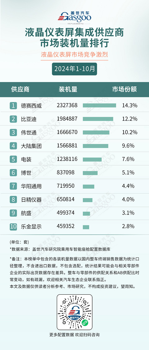 2024年1-10月智能座舱供应商装机量排行榜:HUD成为座舱新卖点,车载语音市场稳步爬升
